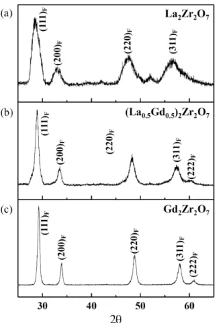 Fig. 2.  X-ray diffraction patterns from powder mixtures after planetary milling for 6 hrs: (a) La 2 Zr 2 O 7 , (b) (La 0.5 Gd 0.5 ) 2 Zr 2 O 7 , (c) Gd 2 Zr 2 O 7 .