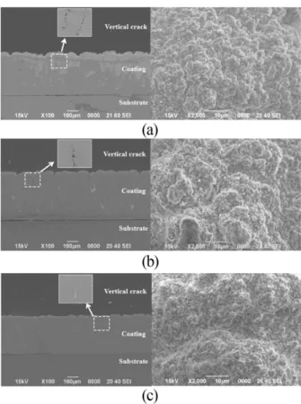 Fig. 5.  SEM images from cross-sectional and plane views of (La 1-x Gd x ) 2 Zr 2 O 7  coating samples after suspension plasma spray: (a) La 2 Zr 2 O 7 , (b) (La 0.5 Gd 0.5 ) 2 Zr 2 O 7 , (c) Gd 2 Zr 2 O 7 .