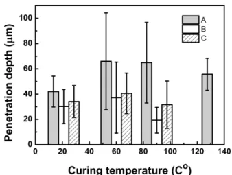 Fig. 4.  Effect of sealants and curing temperature on penetration depth into coatings.