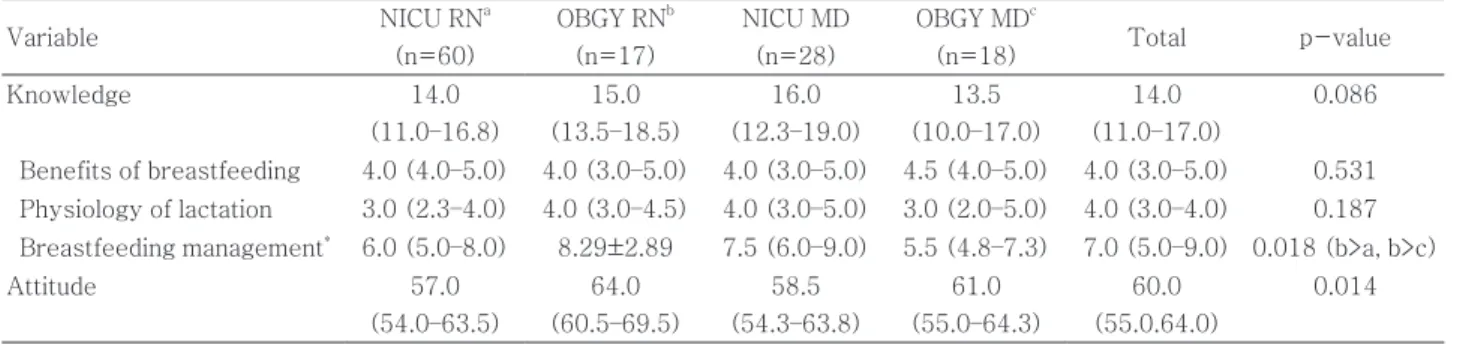Table 2. Knowledge and attitude toward breastfeeding of participants (n=123)