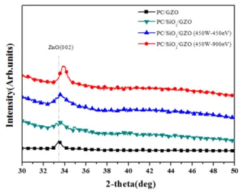 Fig.  2.  Optical transmittance of electron irradiated GZO and SiO 2 /GZO films with different electron energy.