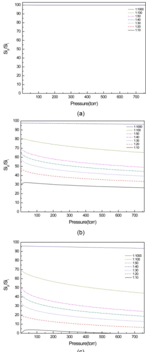 Fig. 1. Ratio of silicon source input of (a) SiH 4 (MS), (b) SiHCl 3 (TCS) and (c) SiCl 4 (STC) to  preci-pitated as a variable of pressure at 1000 o C with the given silicon to hydrogen ratios.