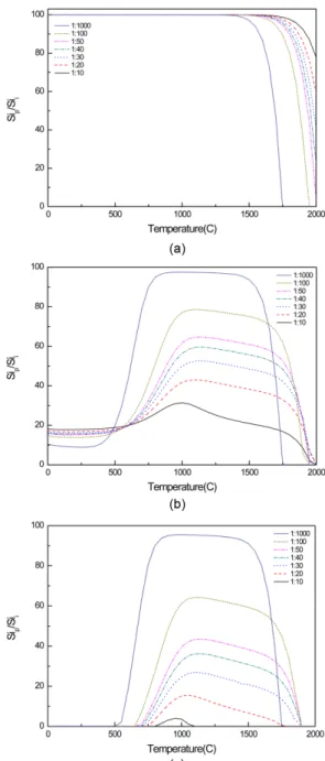 Fig. 2.  Ratio of silicon source input of (a) SiH 4 (MS), (b) SiHCl 3 (TCS) and (c) SiCl 4 (STC) to  preci-pitated as a variable of temperature at 100 torr with the given silicon to hydrogen ratios.