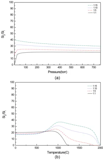 Fig. 4.  (a) schematic of a laboratory-scaled FBR for the mechanical endurance test of silicon carbide with silicon granules, cross-sectional SEM images (b) before and (c) after the test and plane SEM images (d) before and (e) after the test at 700 o C for