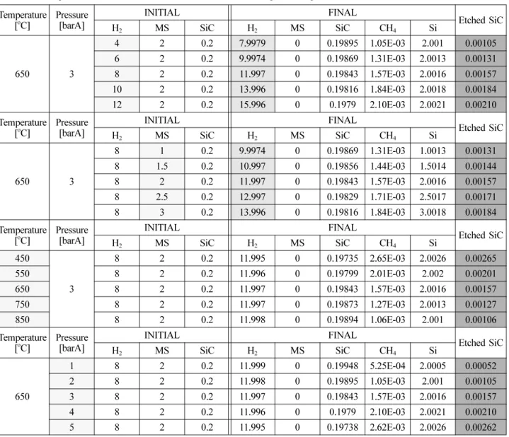 Table 1. Change of SiC content under MS-FBR condition using FactSage6.2 Temperature [ o C] Pressure[barA] INITIAL FINAL Etched SiC H 2 MS SiC H 2 MS SiC CH 4 Si 650 3 4 2 0.2 7.9979 0 0.19895 1.05E-03 2.001 0.00105620.29.997400.198691.31E-032.00130.0013182
