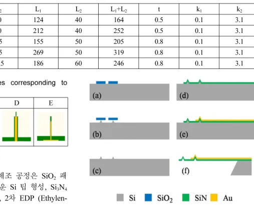 Fig. 2.Fabrication process flow of Si 3 N 4  probe.