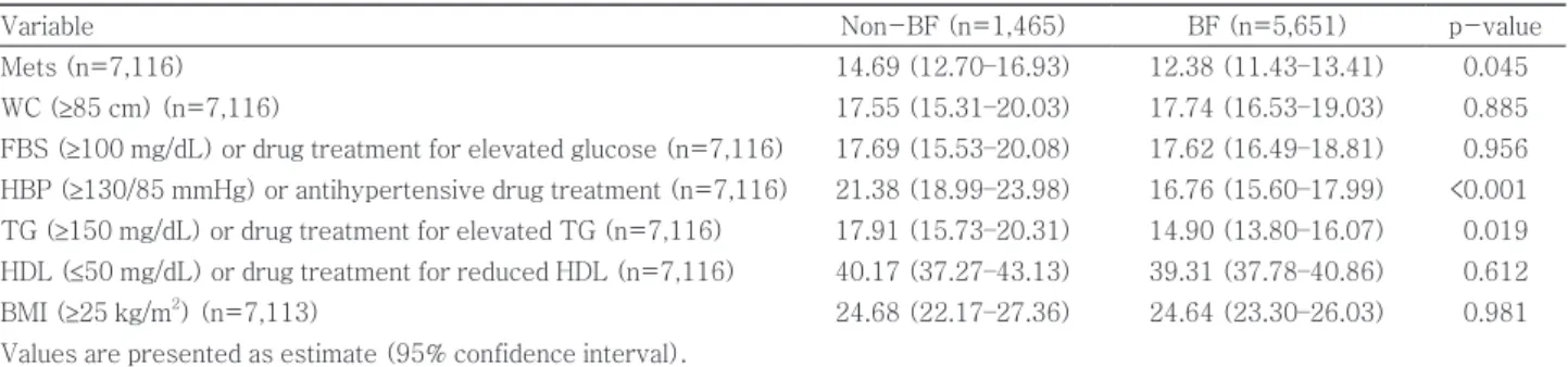 Table 3. Values of mean and standard error of Mets components