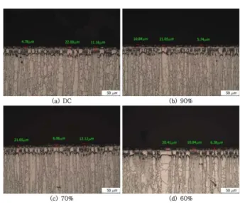 Fig. 6.  Surface roughness of low temperature (430 o C) plasma nitrocarburized layers formed on F51 as a function of Pulse frequency.