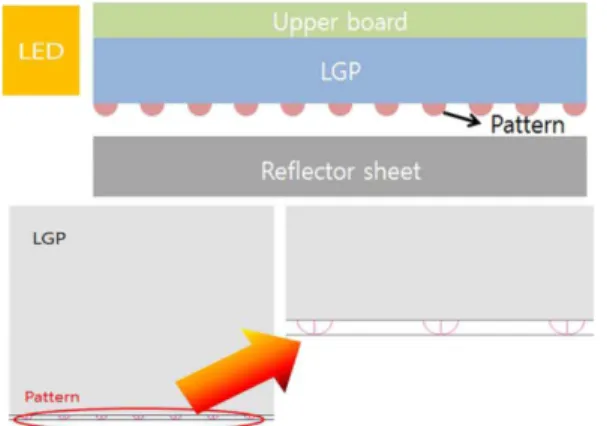 Fig. 2. Structure of backlight unit with color mixing bar.