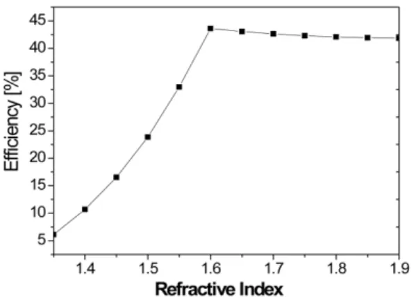 Fig. 5. Optical efficiency according to the refractive index of the bottom substrate.