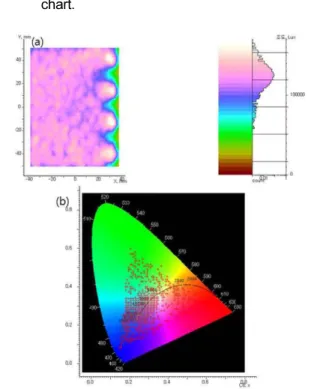 Fig.  9. When the color mixing bar is not used (a)spatial luminance chart showing hot spot (b) color coordinate showing separated colors.