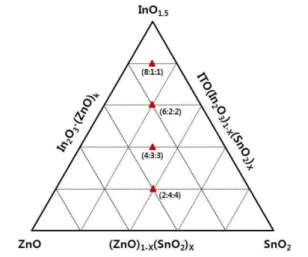 Fig. 1.  Compositions of ITZO in the In 2 O 3 -SnO 2 -ZnO system.