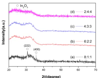 Fig. 3.  Resistivity of ITZO thin films deposited at room temperature (RT) as a function of Ar:O 2  ratio.