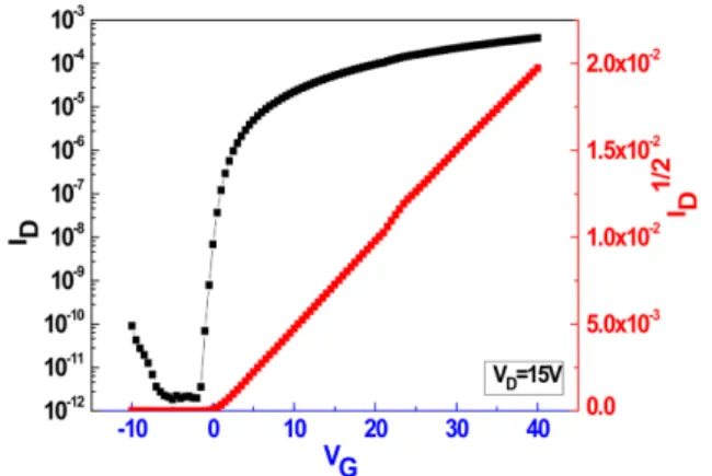 Fig. 7.  Current(I DS ) - Voltage(V GS ) characteristics of ITZO (4 : 3 : 3)  TFT  at  V DS = 15  V.