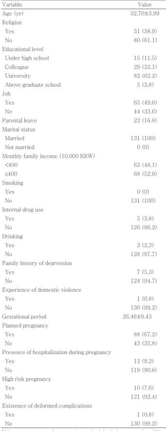 Table 1. General and pregnancy-related characteristics of the  subjects (N=131) Variable Value Age (yr) 32.70±3.99 Religion   Yes 51 (38.9)   No 80 (61.1) Educational level