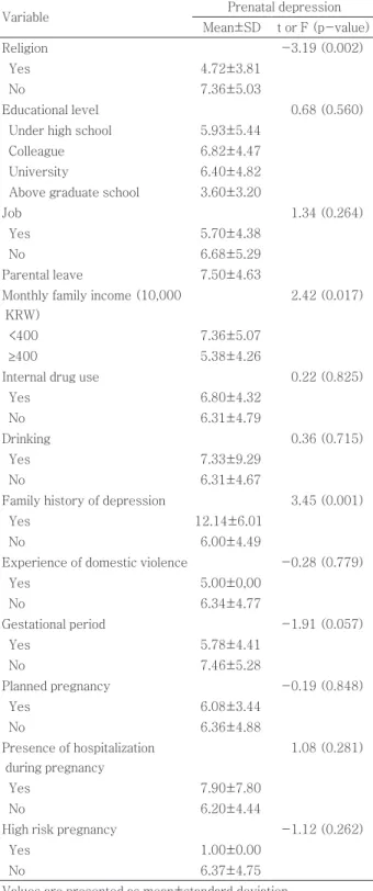 Table 2. Self-esteem, spouse support, and prenatal depression  (N=131) 