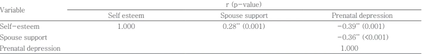Table 4. Correlations among self-esteem, spouse support, and prenatal depression (N=131)