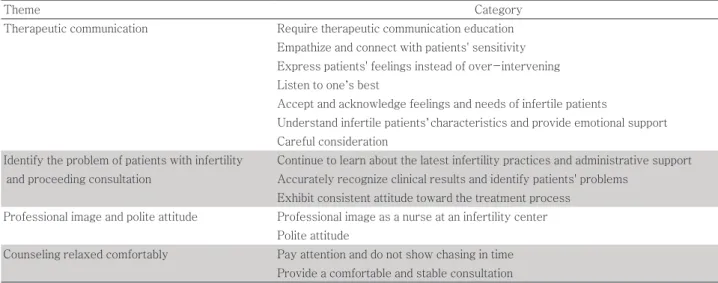 Table 1. Theme and categories of the counseling experience of nurses of infertility centers