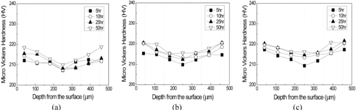 Fig. 3.  Variation of micro-Vickers hardnesses with the depth from the surface at current density of (a) 100 mA/cm 2 , (b) 150 mA/cm 2 , (c) 200 mA/cm 2  in 0.5 M H 2 SO 4  Electrolyte.