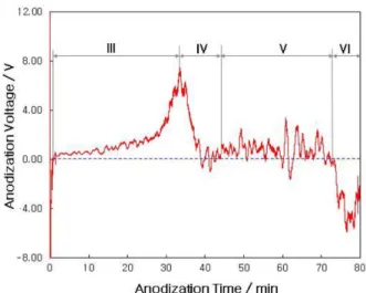 Fig. 3. Photographs of anodized Al7075 alloys with anodization time at 40 mA/cm 2  in 20% H 2 SO 4 solution.