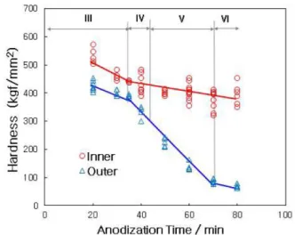 Fig. 7.  Hardness of inner and outer regions in anodic oxide films as a function of anodization time formed on Al7075 at 40 mA/cm 2  in 20% H 2 SO 4 solution.