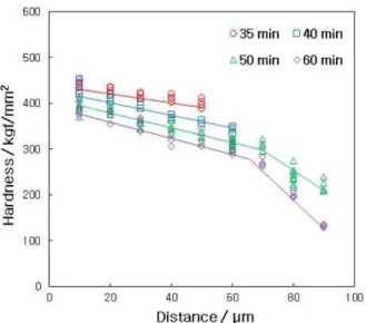 Fig. 8. Hardness profiles across the anodic oxide films from the oxide/alloy interface towards the outer oxide surface formed on Al7075 alloy at 40 mA/cm 2  for various durations in 20%
