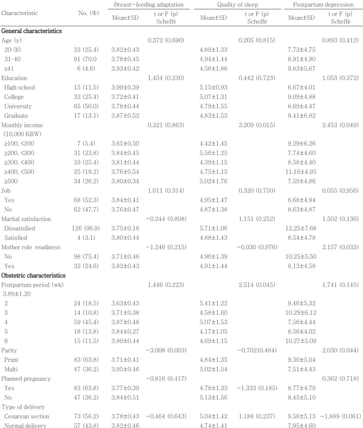 Table 1. Differences in breast-feeding adaptation, quality of sleep, and postpartum depression by demographic characteristics (n=130)