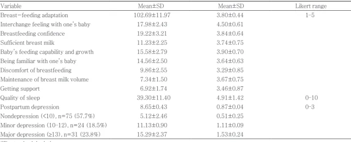 Table 2. Level of breast-feeding adaptation, quality of sleep, and postpartum depression (n=130)