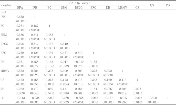 Table 3. Relationships among breast-feeding adaptation, quality of sleep, and postpartum depression (n=130)