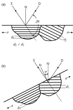 Fig. 3.  A d(111) versus sin2 ψ plots for electroless Cu deposits obtained using EDTA-4NA and  Ro-chelle’s salt as a complexing agents,  respec-tively