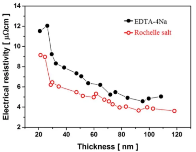 Fig. 6.  Variation of electrical resistivity of electroless Cu deposits obtained using EDTA-4NA and Rochelle’s salt as a complexing agents as a function of thickness.