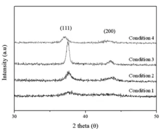 Table 2. XRD data of TiAlN films for DC and pulsed DC sputtering