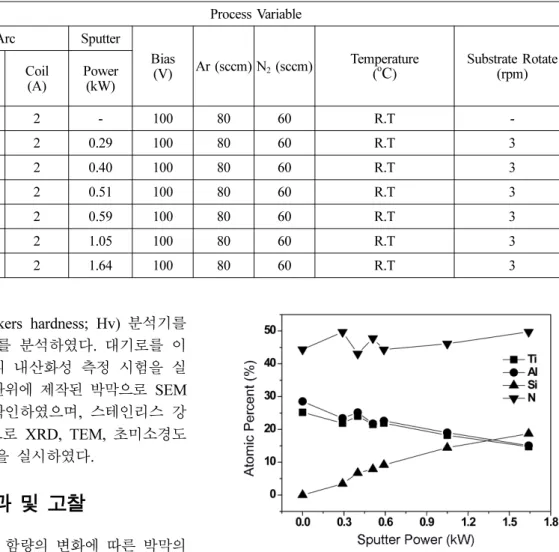 Fig. 2.  Si contents in TiAlSiN coatings as a function of sputtering power at fixed TiAl arc current of 70 A