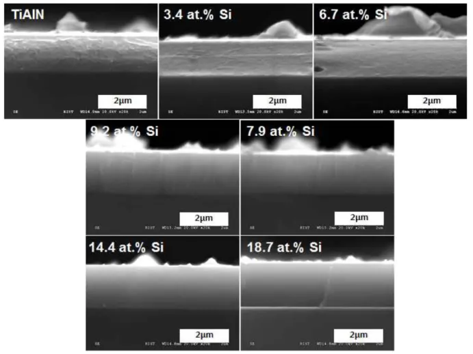 Fig. 5.  X-ray diffraction patterns of TiAlN and TiAlSiN coatings with various Si contents.