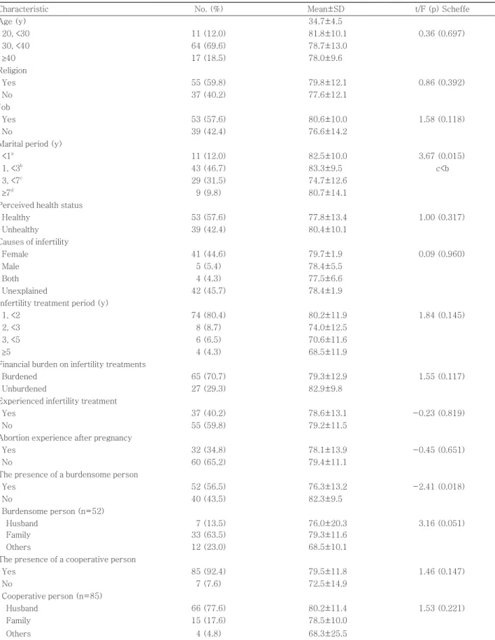 Table 1. The difference in the infertility-related quality of life according to general characteristics of subjects (n=92)