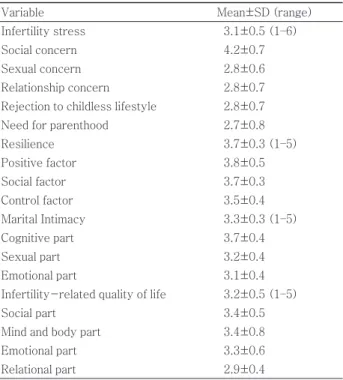 Table 3. Correlations between infertility-related quality of life and  related variables (n=92) Variable Infertility-related quality of life, r (p) Infertility stress -0.69 (<0.001) Social concern -0.60 (<0.001) Sexual concern -0.57 (<0.001) Relat