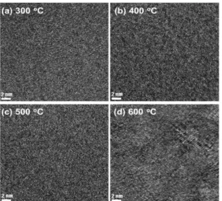 Fig.  5.  Optical band gap curve of the sample annealed at various Temperatures.