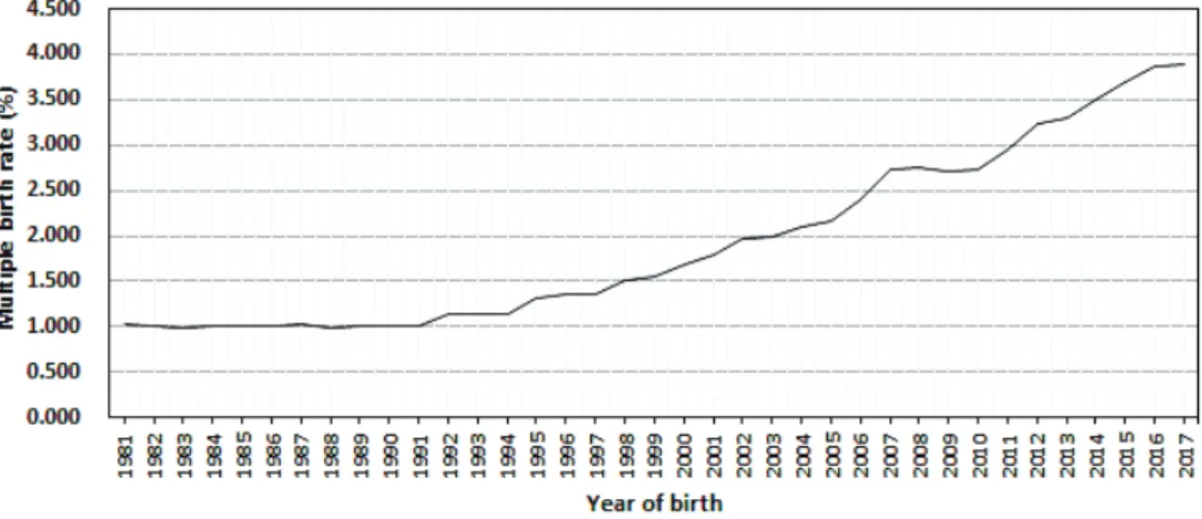 Fig. 1. Secular trend of multiple birth rate per 100 births in Korea, 1981–2017 (introduction of assisted  re productive technology in Korea in 1984, and introduction of national supporting program for infertile  couples in 2006).