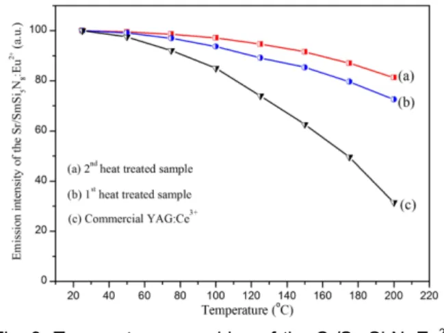 Fig. 8. SEM micrographs according to Temperature effect during 2 nd  heating process (a) 1500 o C and (b) 1650 o C.