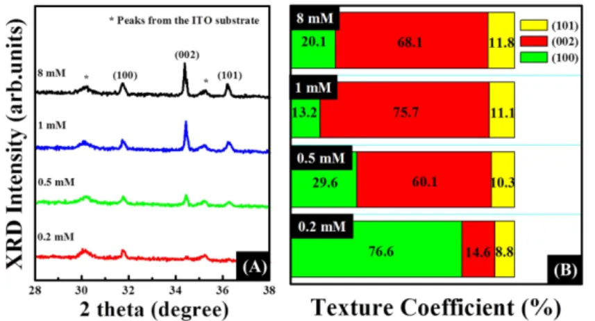 Fig. 3.  PL spectra of the ZnO nanorods at different precusour concentration. The inset shows INBE/