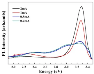 Fig. 6.  PL spectra of the ZnO nanorods at different current.