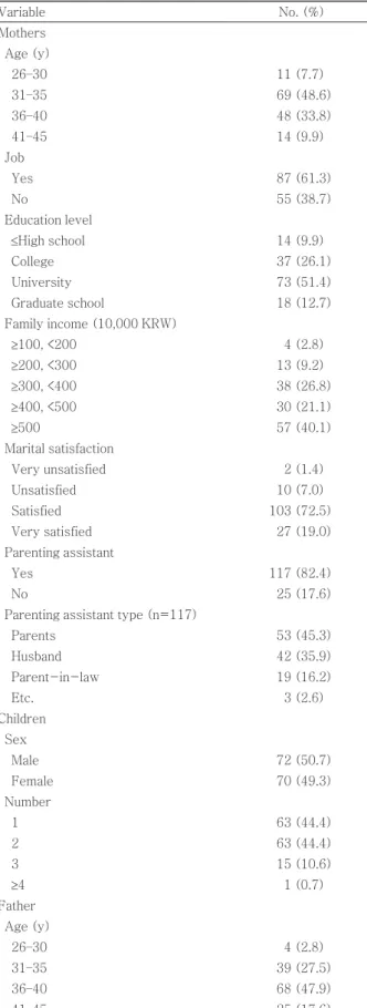 Table 1. General characteristics of the subjects (n=142) (continue)