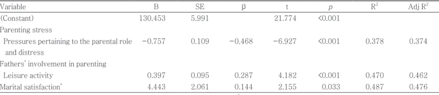 Table 5. Factors predicting the happiness (n=142)