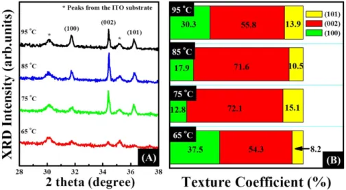 Fig. 2.  (A) XRD patterns of the ZnO nanorods at different solution temperature. (B) Texture coefficient of the ZnO nanorods at different solution temperature.