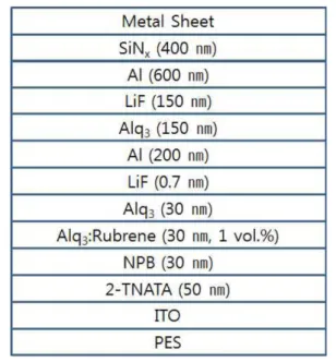 Table 1. Encapsulation structure of flexible OLEDs.