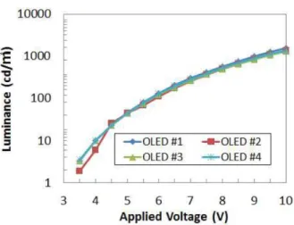 Fig. 5. Luminance vs. applied voltage of OLEDs with different encapsulation methods.