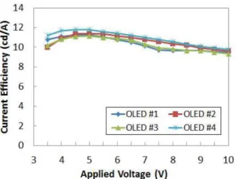 Fig. 7. Luminance vs. time of OLEDs with different encapsulation methods.