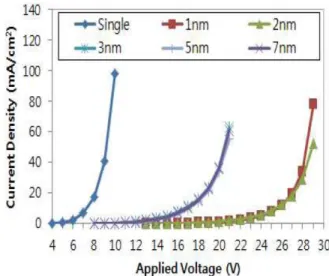 Fig. 2. Current density vs. applied voltage with MoO x thickness of blue fluorescent OLED.