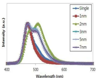 Fig. 6. Electroluminescence spectra with MoO x  thick- thick-ness of blue fluorescent OLED