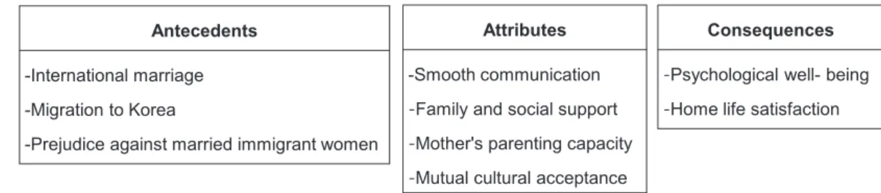 Fig. 1. Diagram of the concept analysis regarding married immigrant women's acculturation to Korean culture.